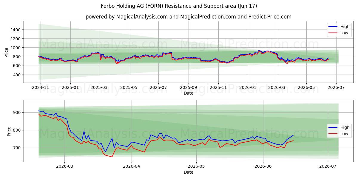  Forbo Holding AG (FORN) Support and Resistance area (10 Jun) 