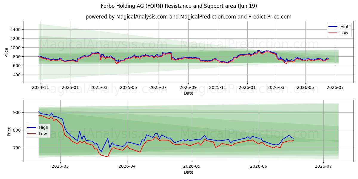  Forbo Holding AG (FORN) Support and Resistance area (18 Jun) 