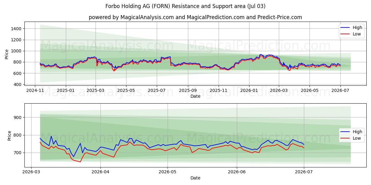  Forbo Holding AG (FORN) Support and Resistance area (02 Jul) 