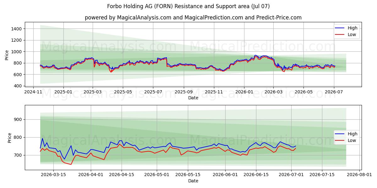  Forbo Holding AG (FORN) Support and Resistance area (06 Jul) 