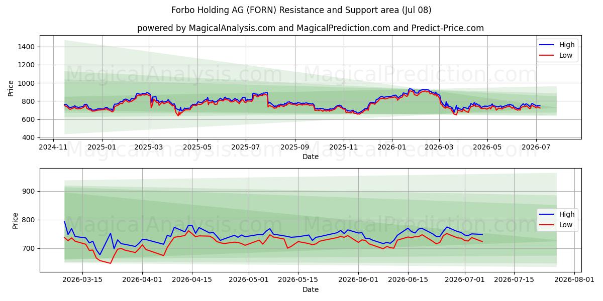  Forbo Holding AG (FORN) Support and Resistance area (07 Jul) 