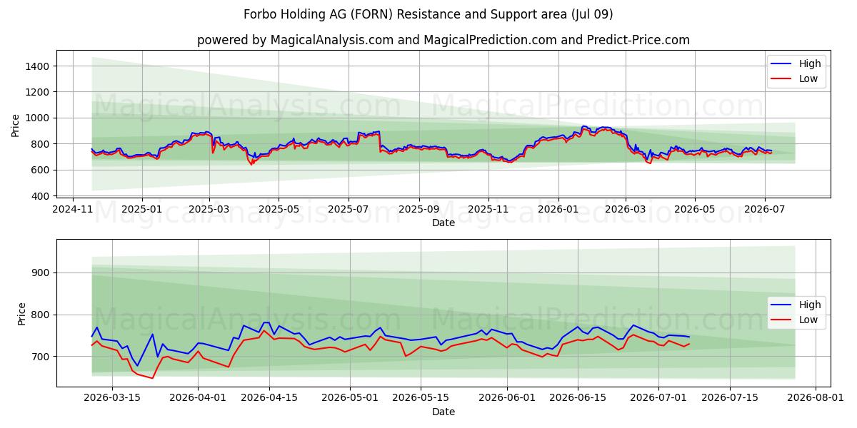  Forbo Holding AG (FORN) Support and Resistance area (08 Jul) 