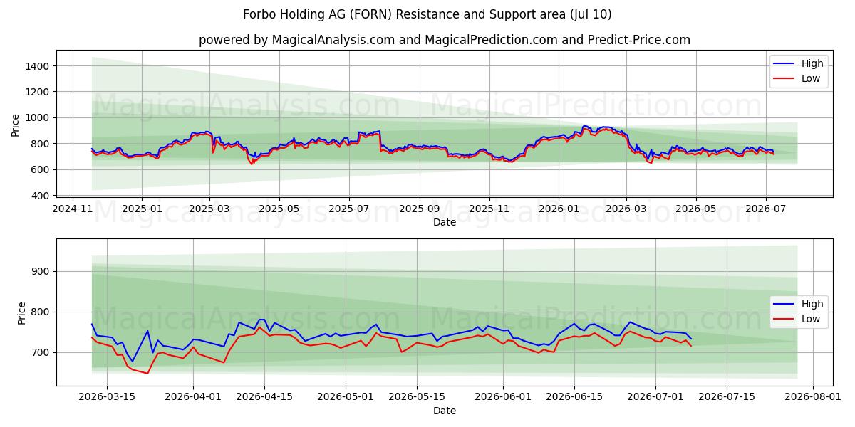  Forbo Holding AG (FORN) Support and Resistance area (09 Jul) 