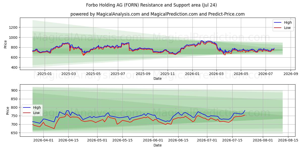  Forbo Holding AG (FORN) Support and Resistance area (23 Jul) 
