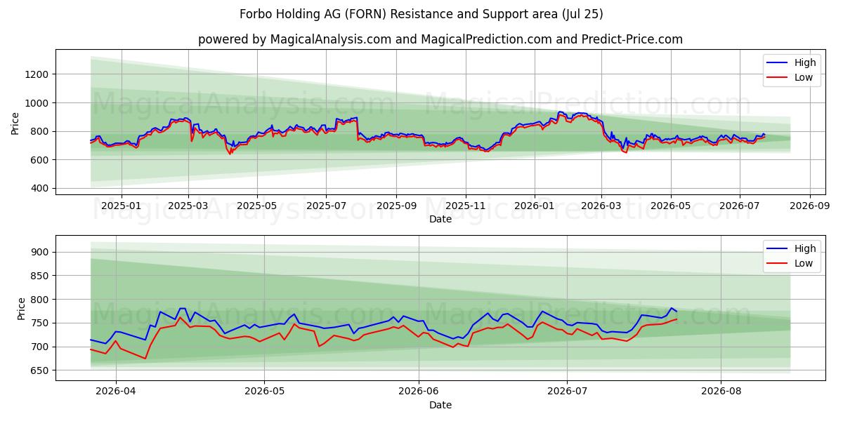  Forbo Holding AG (FORN) Support and Resistance area (24 Jul) 