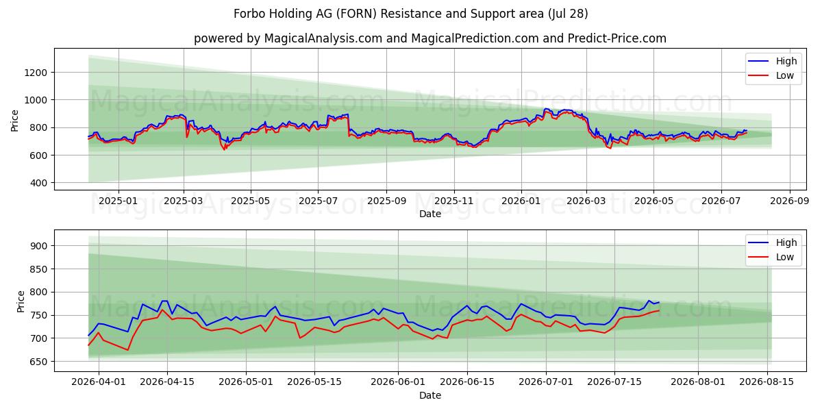  Forbo Holding AG (FORN) Support and Resistance area (27 Jul) 