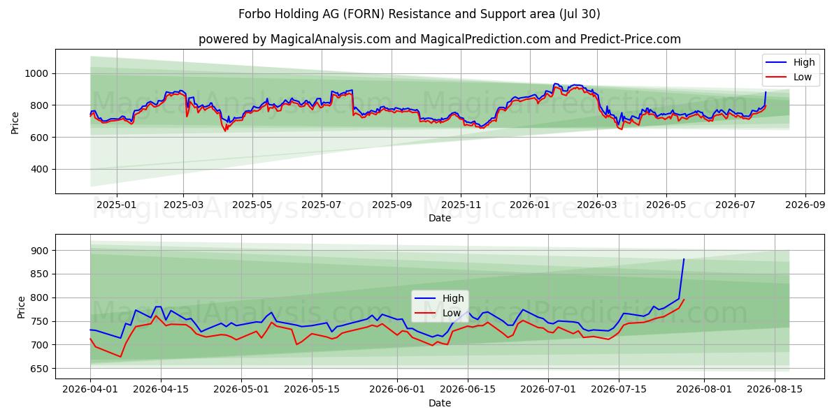  Forbo Holding AG (FORN) Support and Resistance area (29 Jul) 