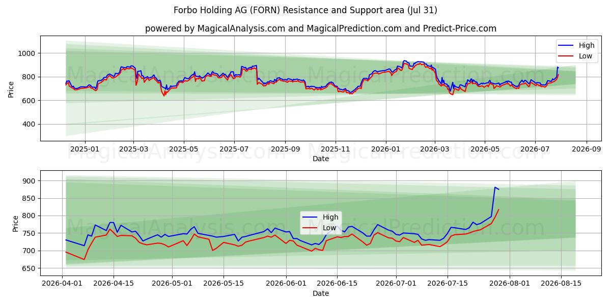  Forbo Holding AG (FORN) Support and Resistance area (30 Jul) 