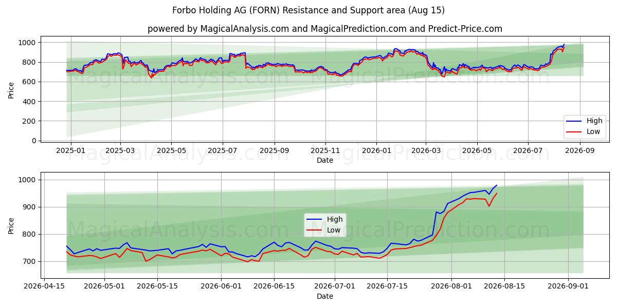  Forbo Holding AG (FORN) Support and Resistance area (14 Aug) 