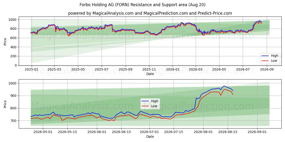  Forbo Holding AG (FORN) Support and Resistance area (17 Aug) 