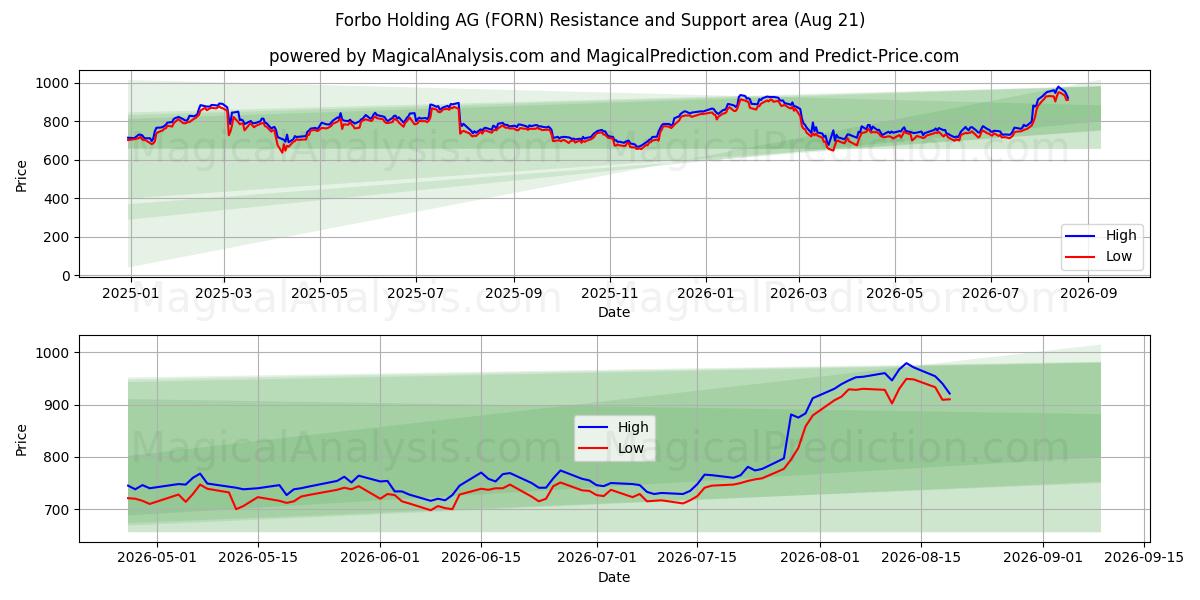 Forbo Holding AG (FORN) Support and Resistance area (20 Aug) 