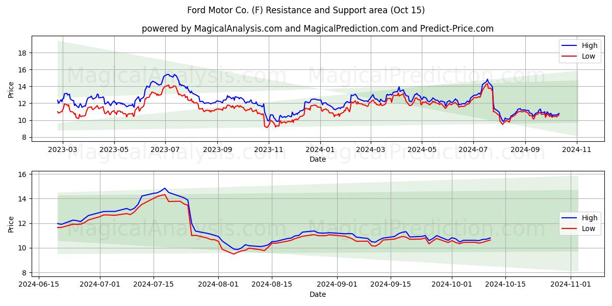  Ford Motor Co. (F) Support and Resistance area (15 Oct) 