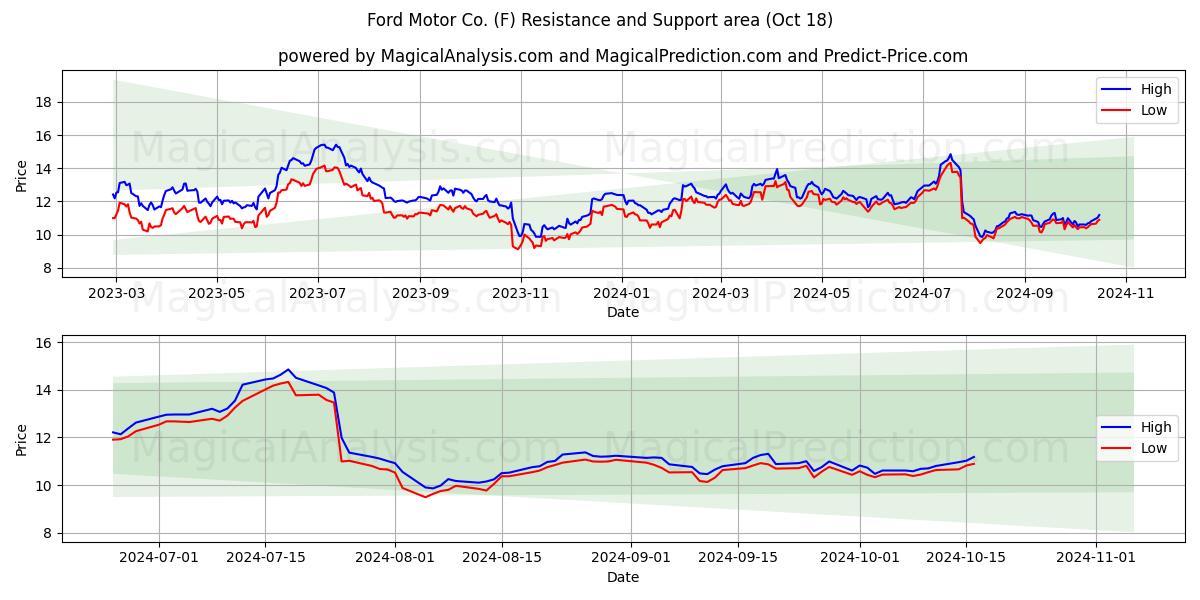  Ford Motor Co. (F) Support and Resistance area (18 Oct) 