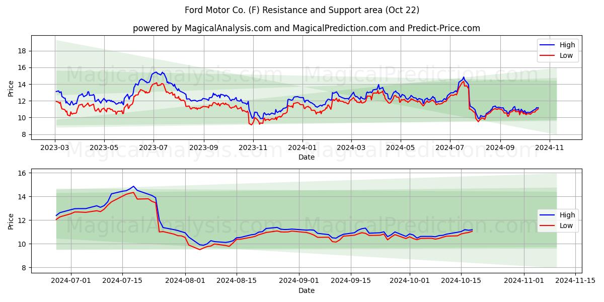  Ford Motor Co. (F) Support and Resistance area (22 Oct) 