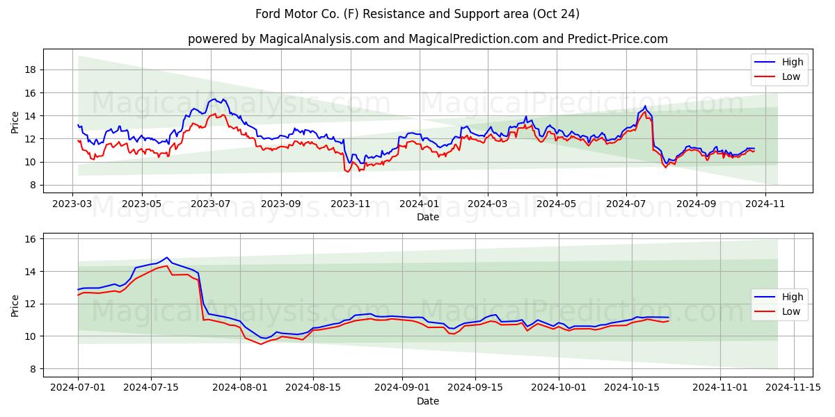  Ford Motor Co. (F) Support and Resistance area (24 Oct) 