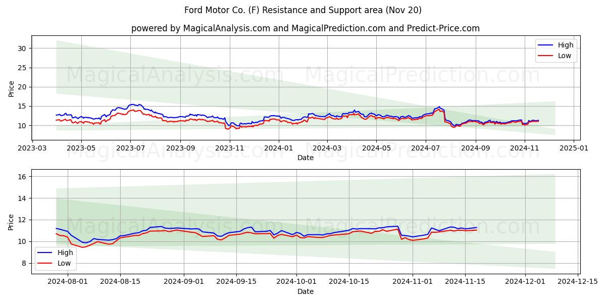  Ford Motor Co. (F) Support and Resistance area (20 Nov) 