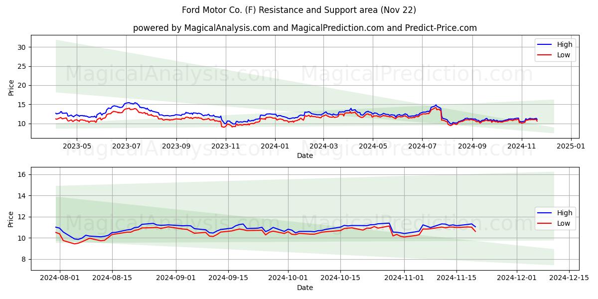  Ford Motor Co. (F) Support and Resistance area (21 Nov) 