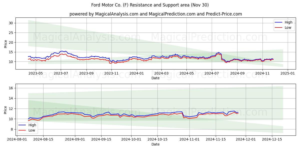  Ford Motor Co. (F) Support and Resistance area (30 Nov) 