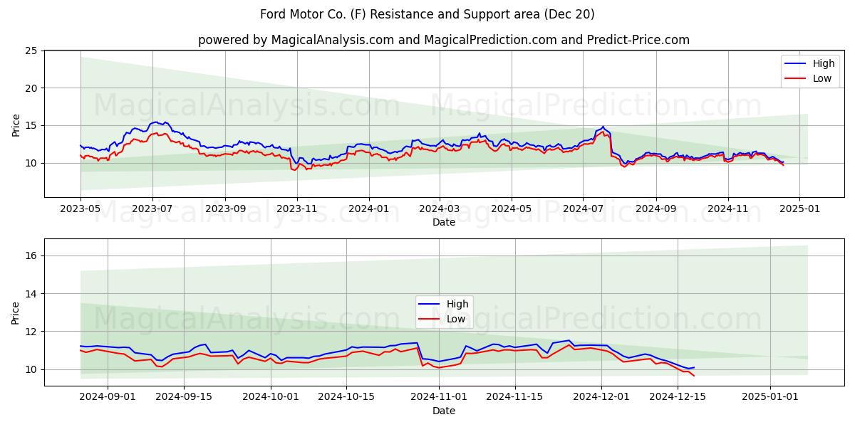  Ford Motor Co. (F) Support and Resistance area (20 Dec) 