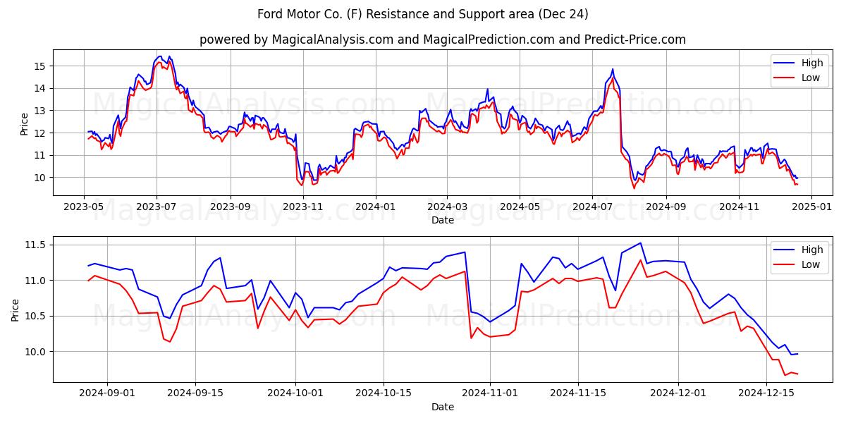  Ford Motor Co. (F) Support and Resistance area (24 Dec) 