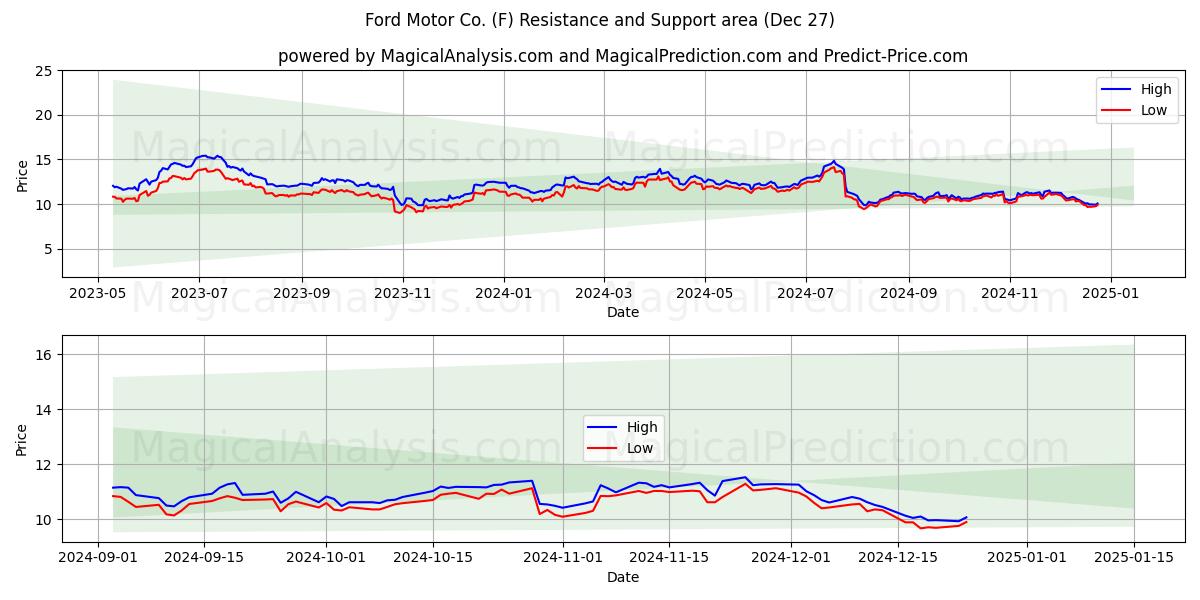  Ford Motor Co. (F) Support and Resistance area (27 Dec) 