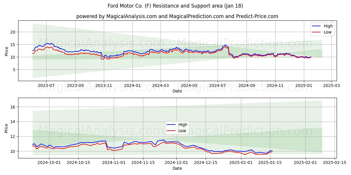  Ford Motor Co. (F) Support and Resistance area (18 Jan) 