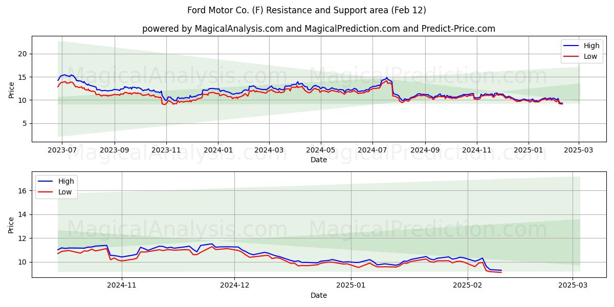  Ford Motor Co. (F) Support and Resistance area (25 Jan) 