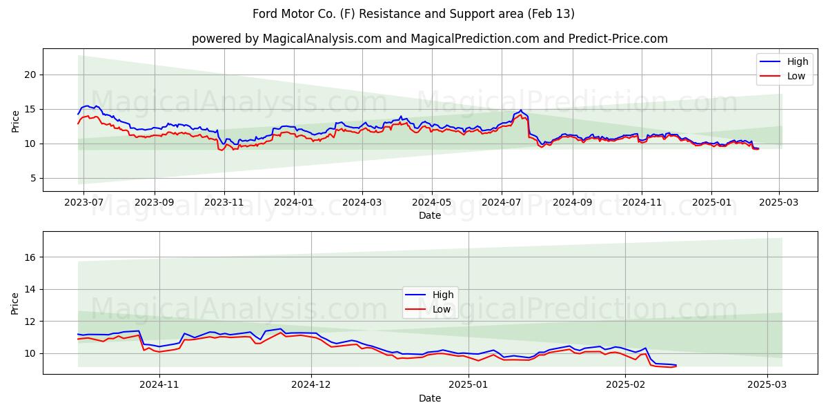  Ford Motor Co. (F) Support and Resistance area (28 Jan) 