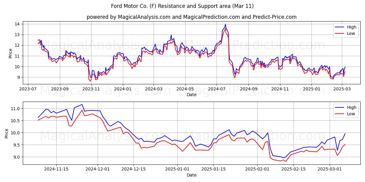  Ford Motor Co. (F) Support and Resistance area (28 Feb) 