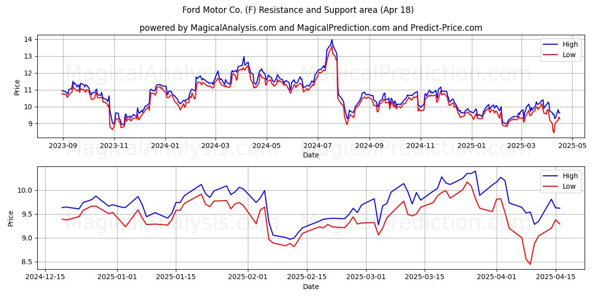 Ford Motor Co. (F) Support and Resistance area (18 Apr) Ford Motor Co. (F) Support and Resistance area (18 Apr)