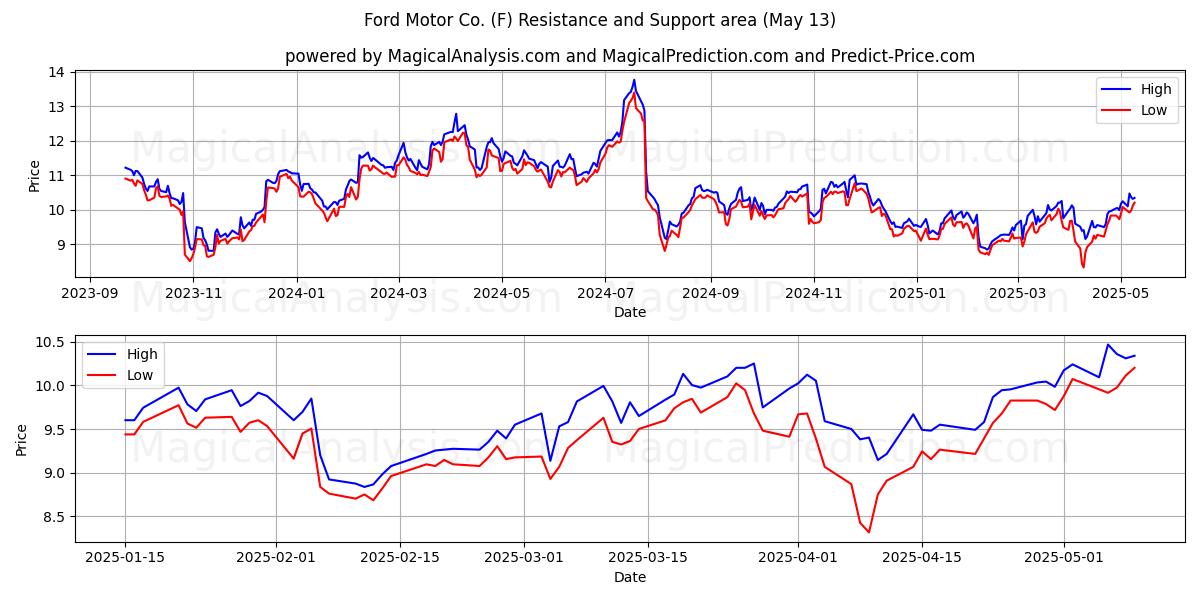  Ford Motor Co. (F) Support and Resistance area (13 May) 