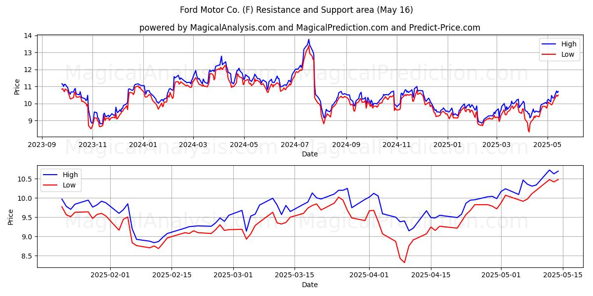  Ford Motor Co. (F) Support and Resistance area (16 May) 