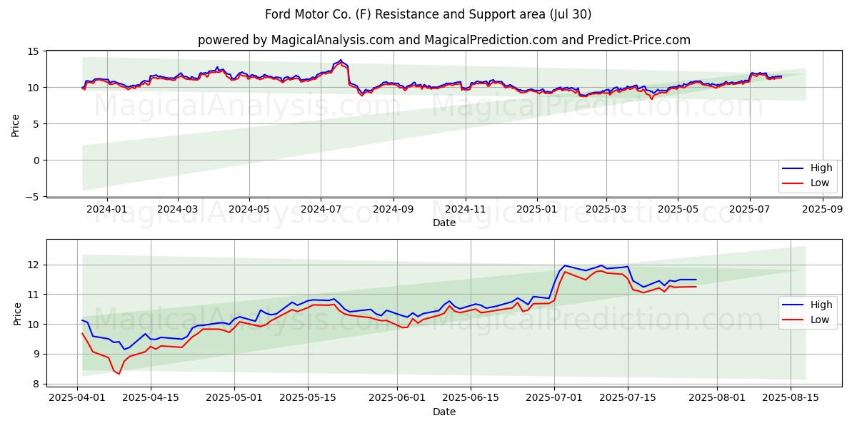  Ford Motor Co. (F) Support and Resistance area (28 Jul) 