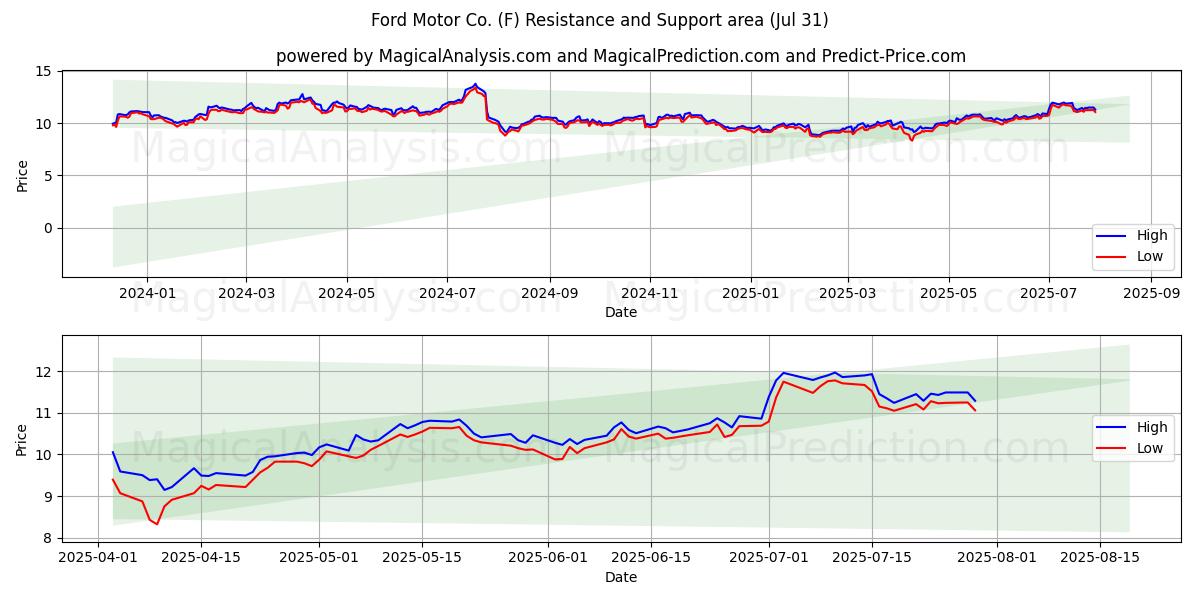  Ford Motor Co. (F) Support and Resistance area (29 Jul) 