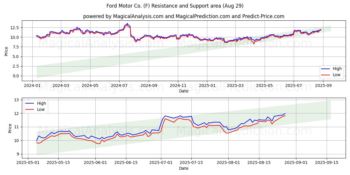  Ford Motor Co. (F) Support and Resistance area (28 Aug) 