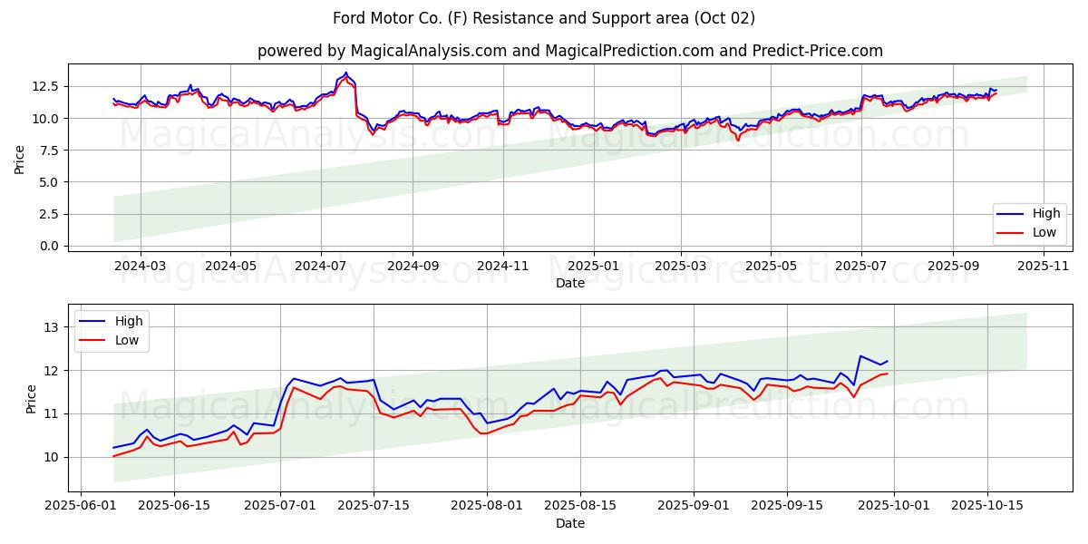  Ford Motor Co. (F) Support and Resistance area (01 Oct) 