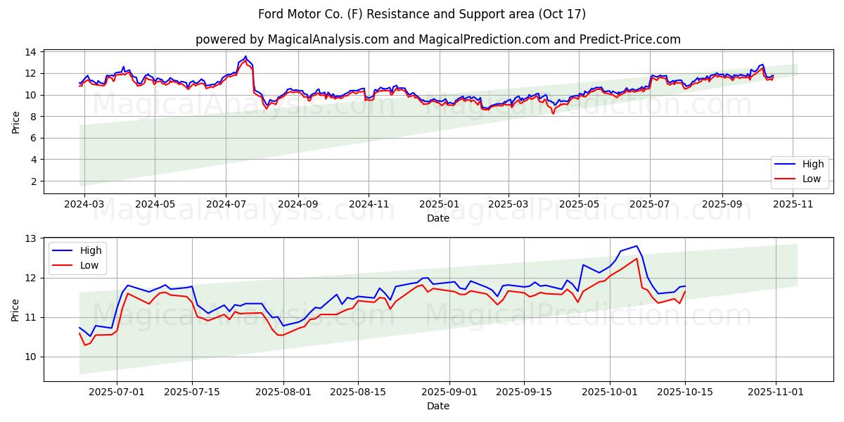  Ford Motor Co. (F) Support and Resistance area (16 Oct) 