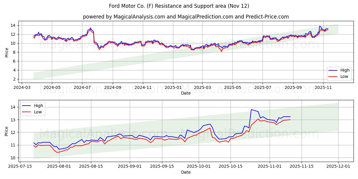  Ford Motor Co. (F) Support and Resistance area (11 Nov) 