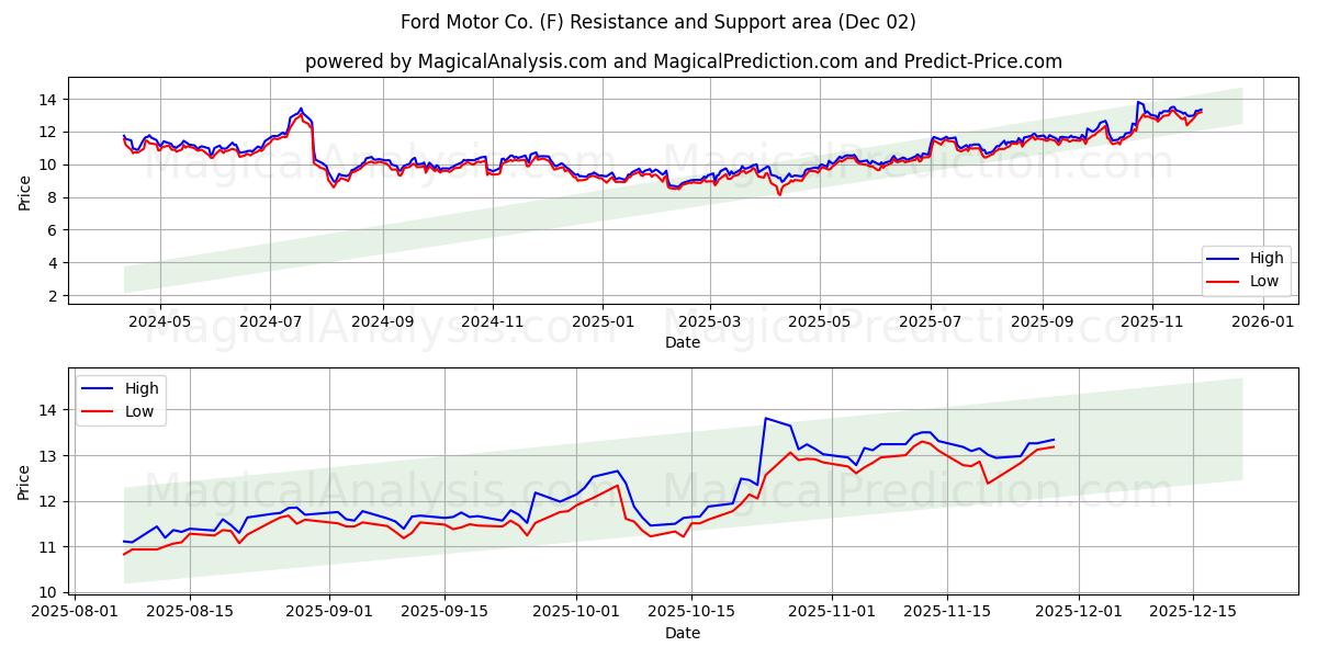  Ford Motor Co. (F) Support and Resistance area (01 Dec) 