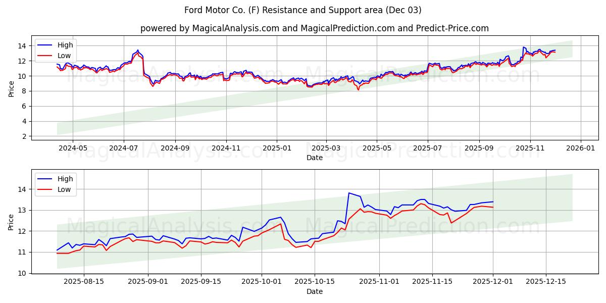  Ford Motor Co. (F) Support and Resistance area (02 Dec) 
