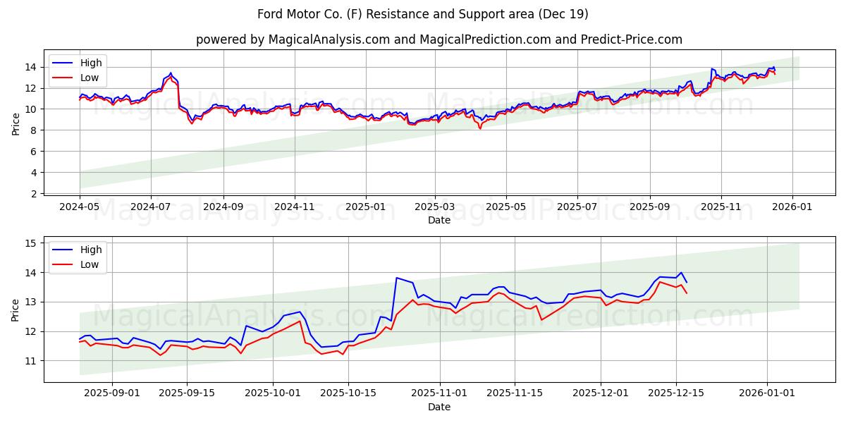  Ford Motor Co. (F) Support and Resistance area (18 Dec) 