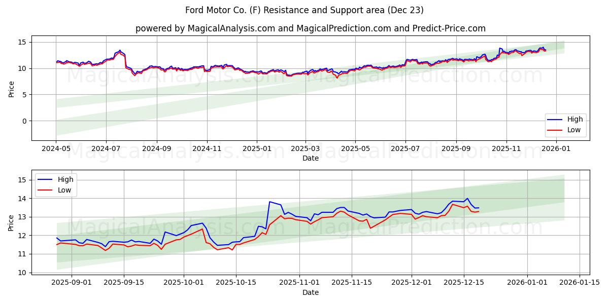  Ford Motor Co. (F) Support and Resistance area (22 Dec) 