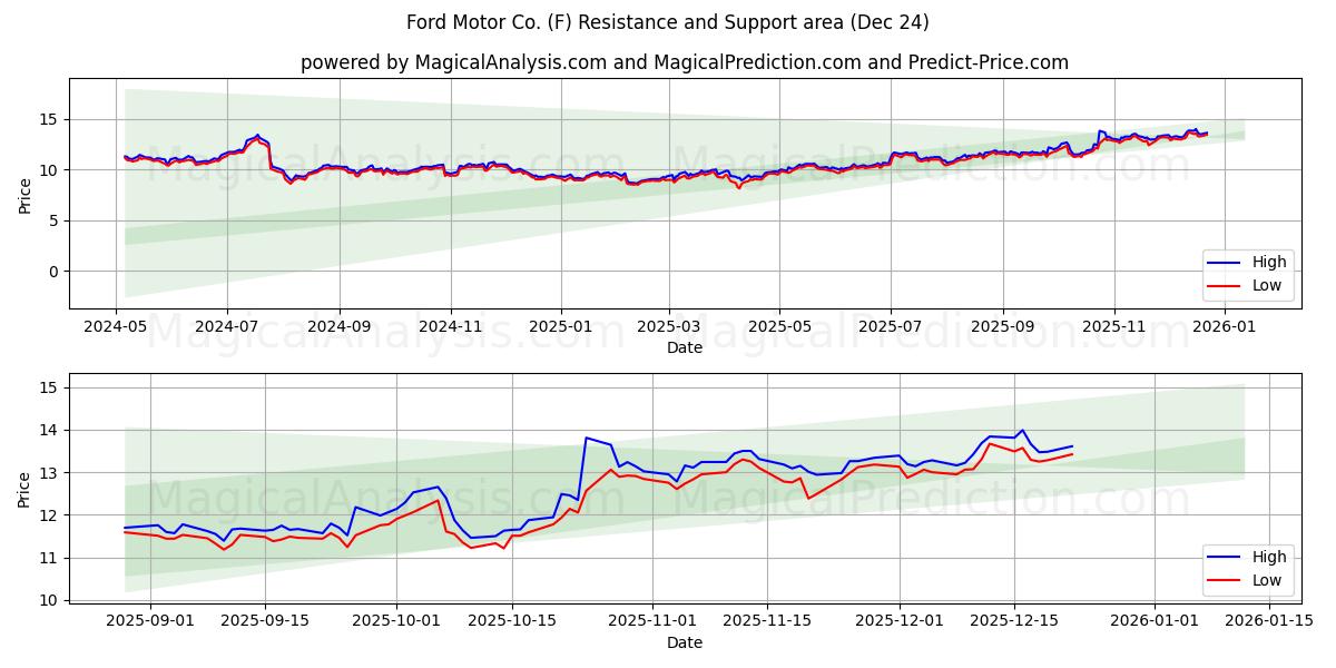  Ford Motor Co. (F) Support and Resistance area (23 Dec) 