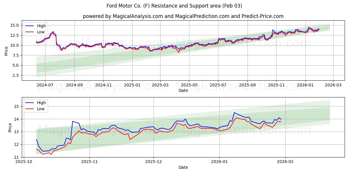  Ford Motor Co. (F) Support and Resistance area (02 Feb) 
