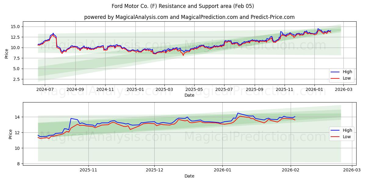  Ford Motor Co. (F) Support and Resistance area (04 Feb) 