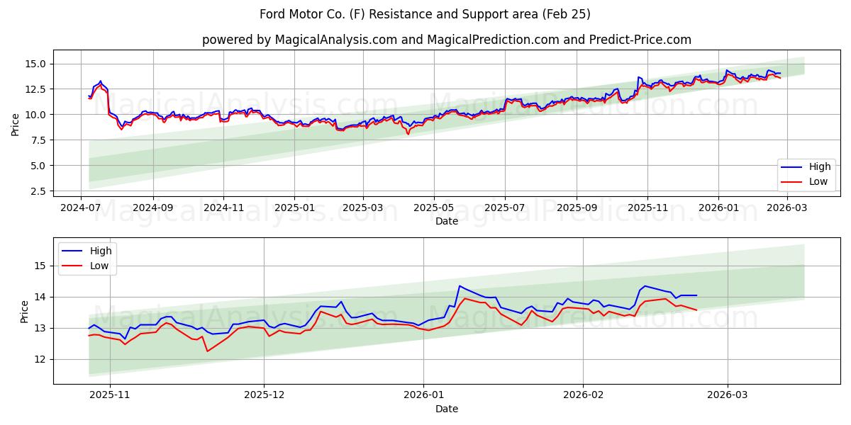 Ford Motor Co. (F) Support and Resistance area (24 Feb) 