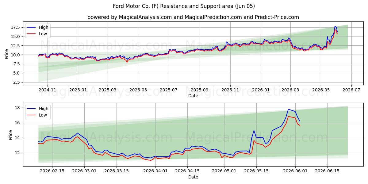  Ford Motor Co. (F) Support and Resistance area (02 Jun) 