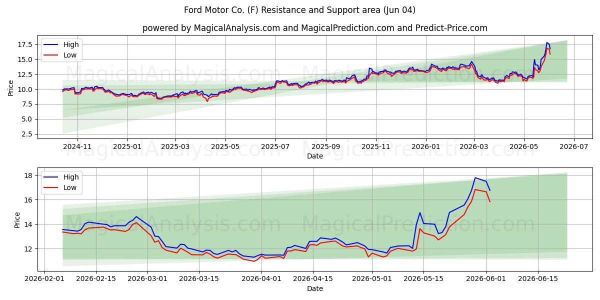  Ford Motor Co. (F) Support and Resistance area (03 Jun) 
