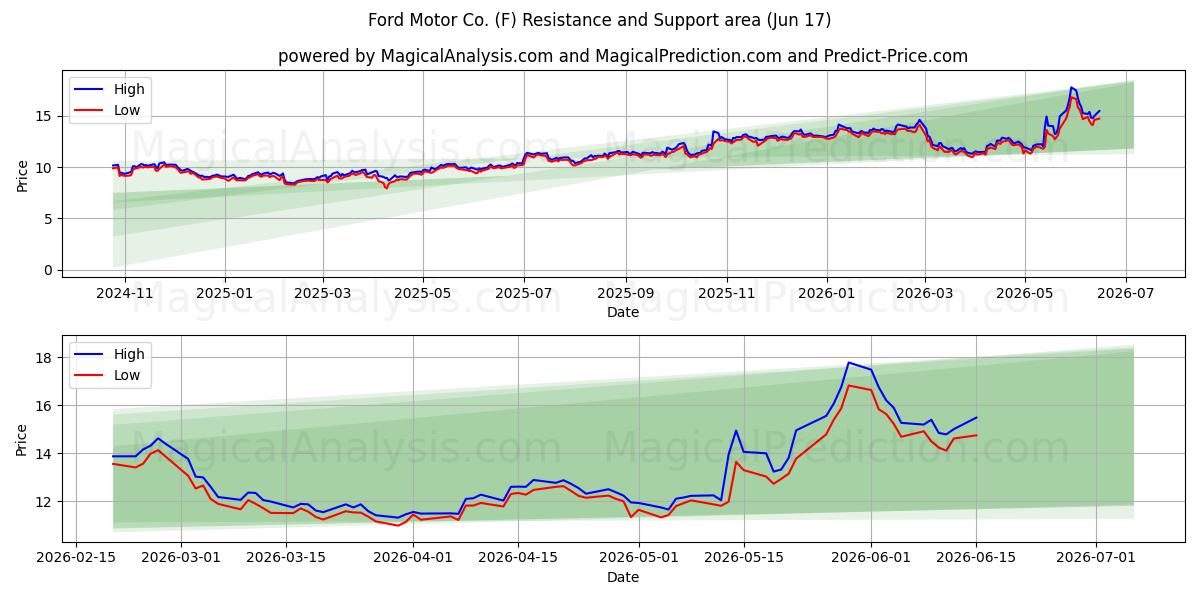  Ford Motor Co. (F) Support and Resistance area (08 Jun) 