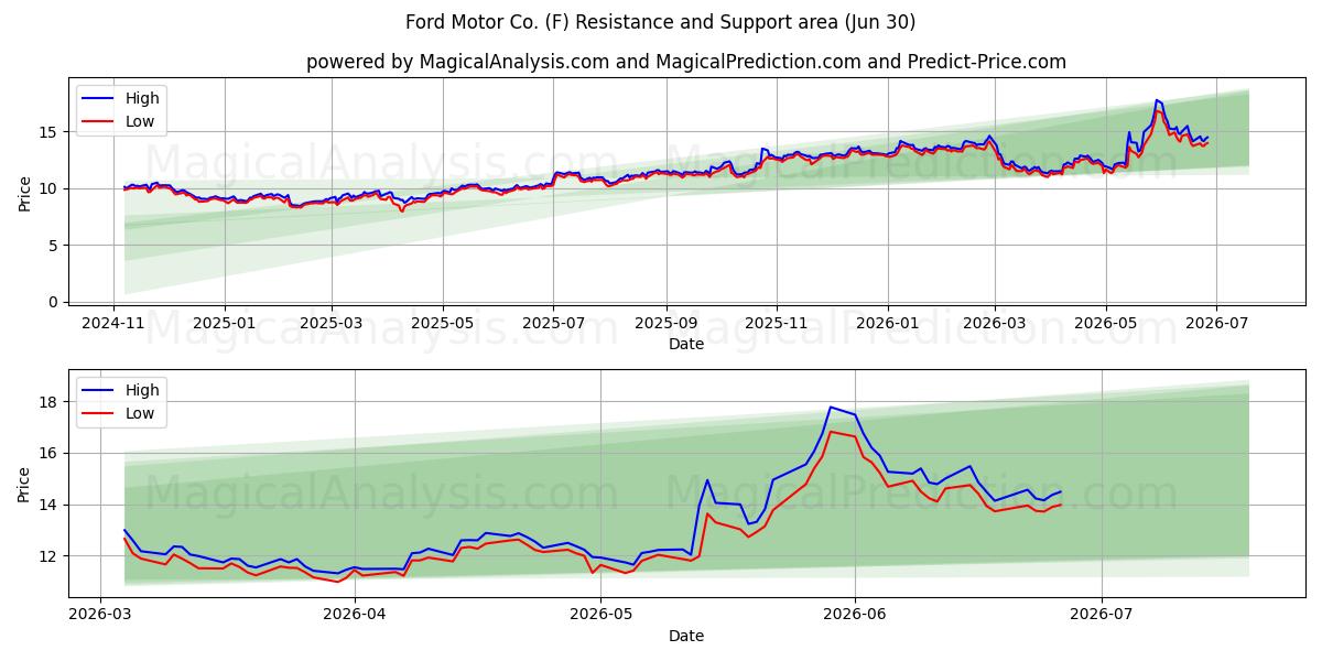  Ford Motor Co. (F) Support and Resistance area (29 Jun) 